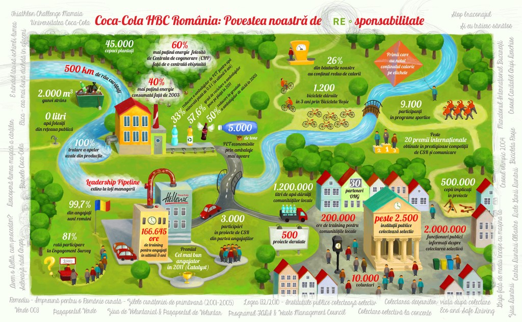 Infografic - Raport de Sustenabilitate 2011 - Coca-Cola HBC Romania